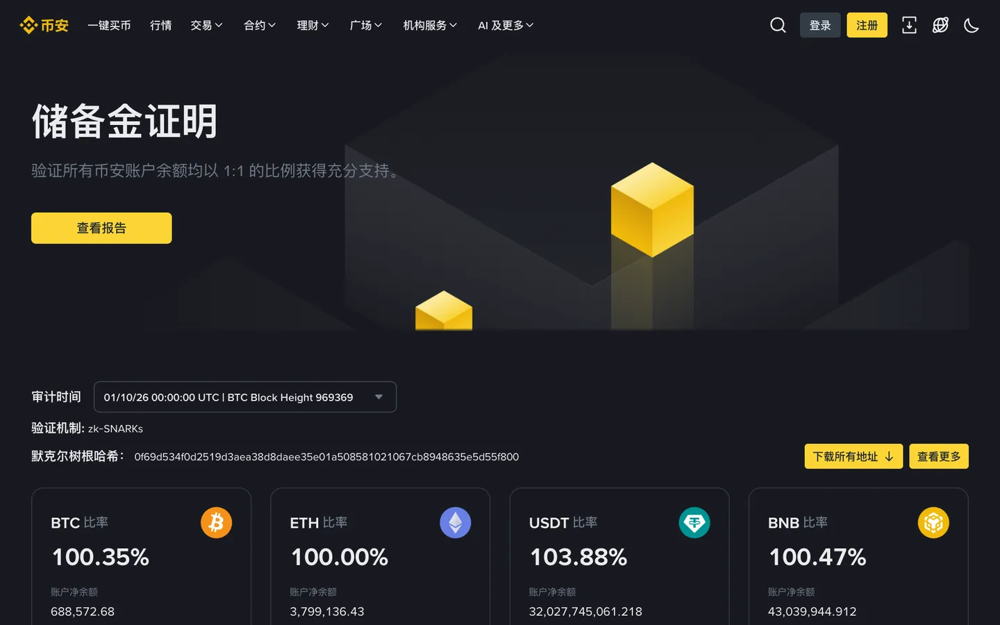 币安储备金证明页面,显示 BTC、ETH、USDT、BNB 的储备率