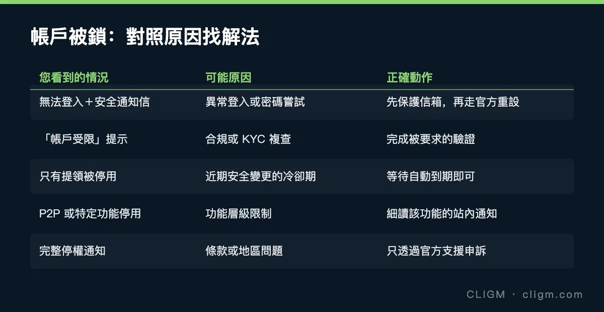 帳戶被鎖:對照原因找解法