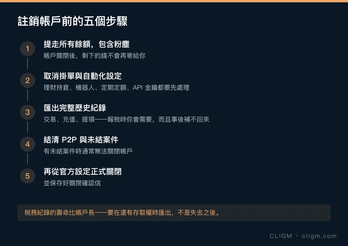 註銷帳戶前的五個步驟：提走所有餘額含粉塵、取消掛單與自動化、匯出完整歷史紀錄、結清未結案件、從官方設定關閉