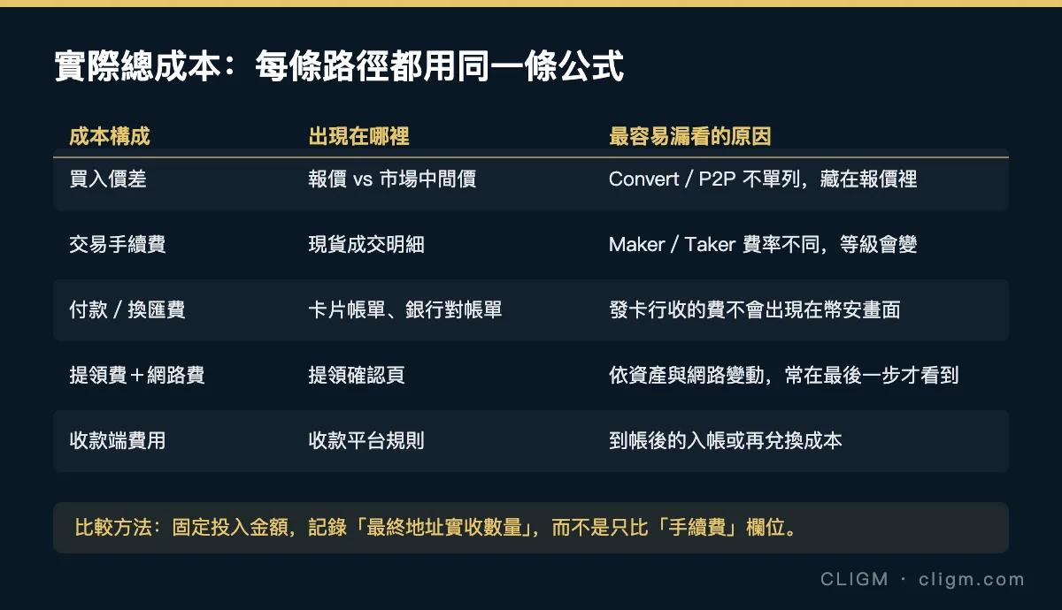 實際總成本:每條路徑都用同一條公式——價差、交易費、付款費、提領費、收款端費用
