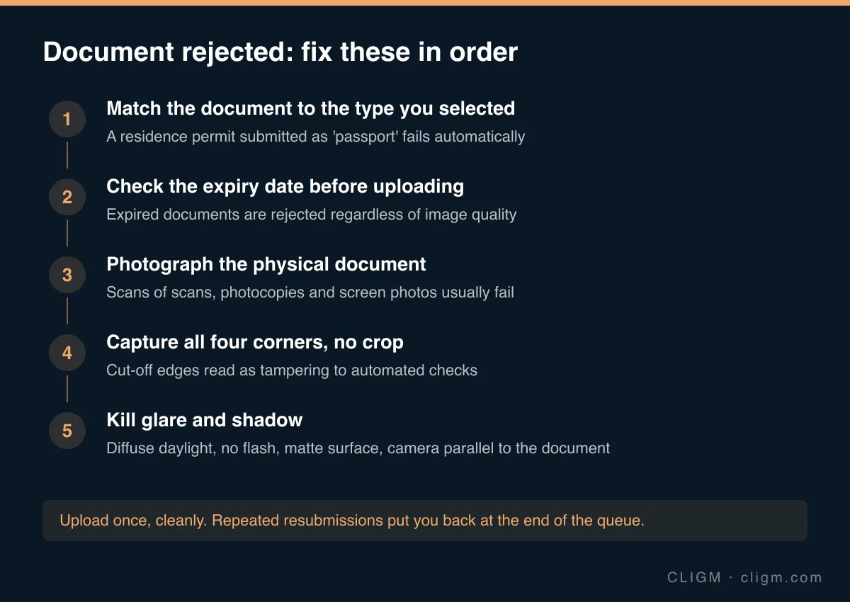 Five-step checklist for fixing a rejected Binance identity document: match the document type, check expiry, photograph the physical document, capture all four corners, and eliminate glare