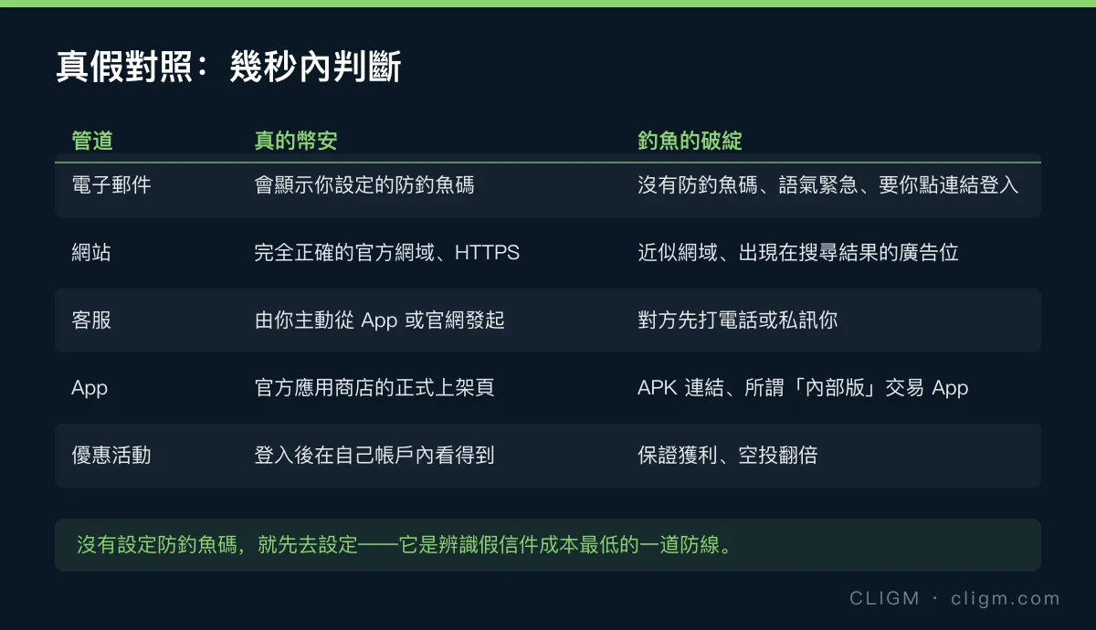 真假幣安對照表：官方信件會顯示防釣魚碼、官方網站是正確網域、客服只由你主動發起、App 只在官方商店上架、優惠只在登入後的帳戶內看得到