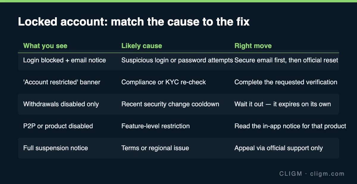 Locked account: match the cause to the fix